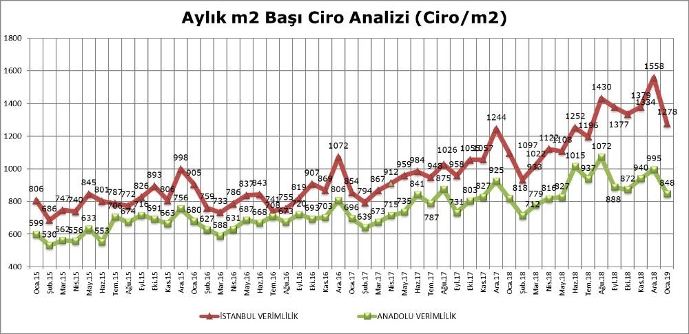 Avm Ciro Endeksi Ocakta Yüzde 9,4 Arttı