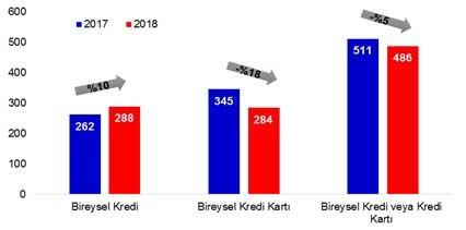 Borcundan Dolayı Yasal Takibe Girenler Nisanda Azaldı