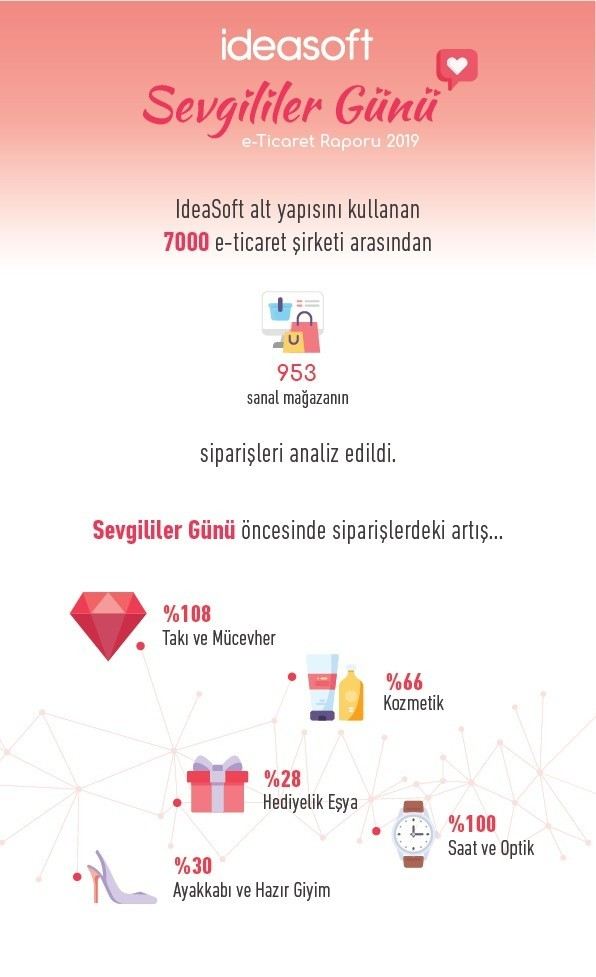 E-Ticaret Sektörü 14 Şubatı Sevdi