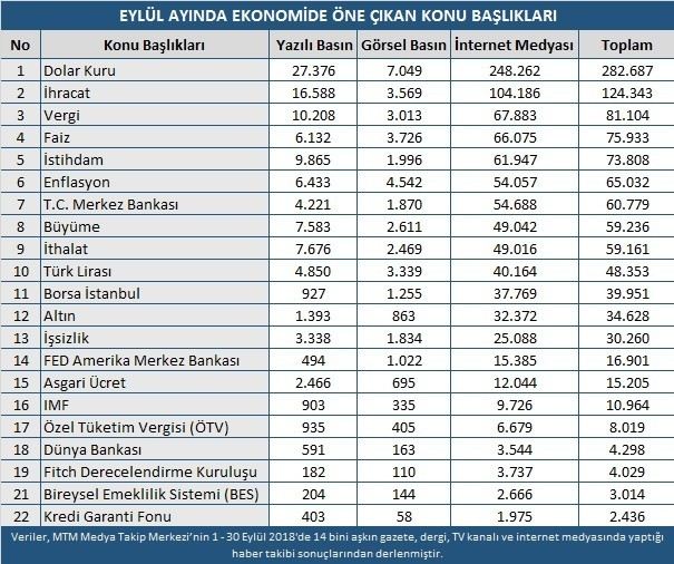 Ekonomide Eylül Ayında Öne Çıkan Başlıklar Açıklandı