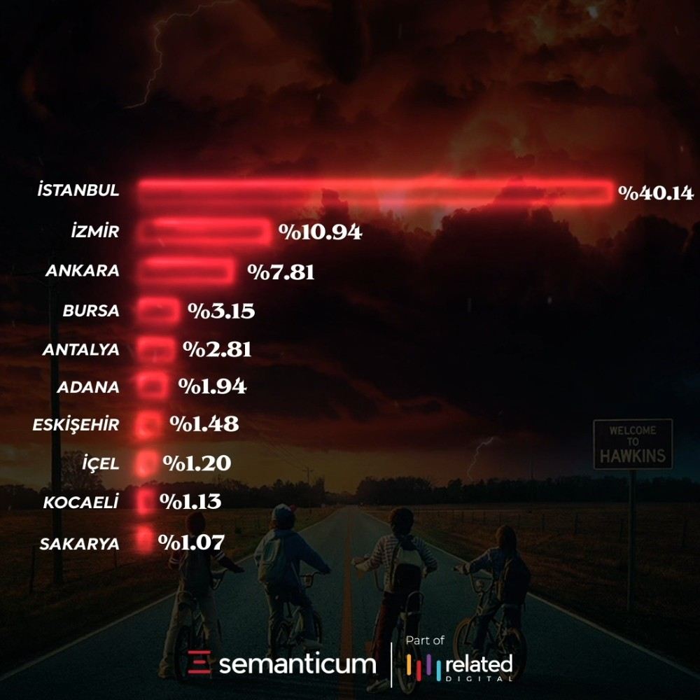 En Çok İzlenen Dizi ?Stranger Things Oldu