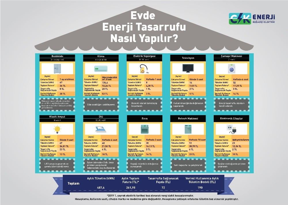 Faturayı Düşüren Tasarruf Önerileri