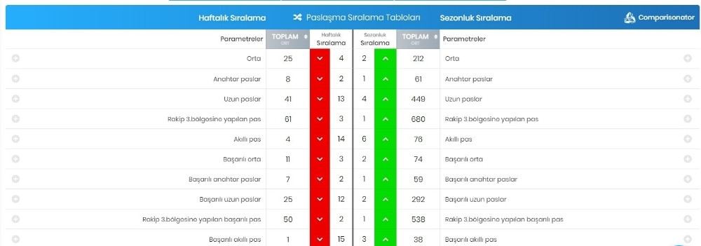 Fenerbahçe Pas Grafiğini Yükseltti