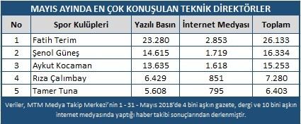 Galatasaray Mayısta Spor Basınının Da Şampiyonu Oldu