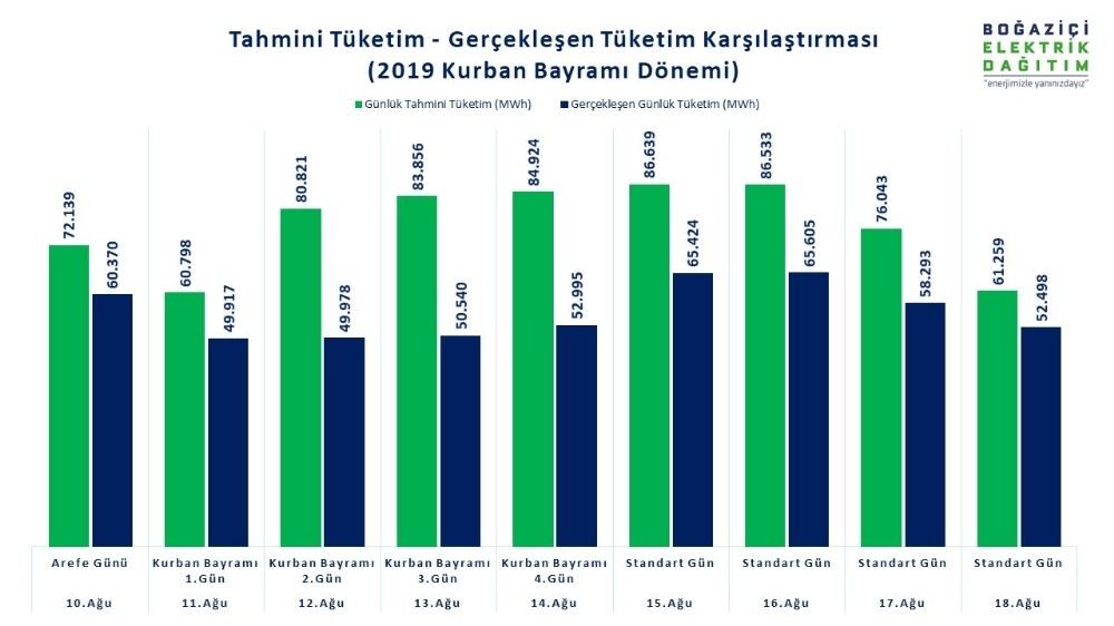 İstanbul Avrupa Yakasında 9 Günlük Tatilde Elektrik Tüketimi Yüzde 27 Düştü