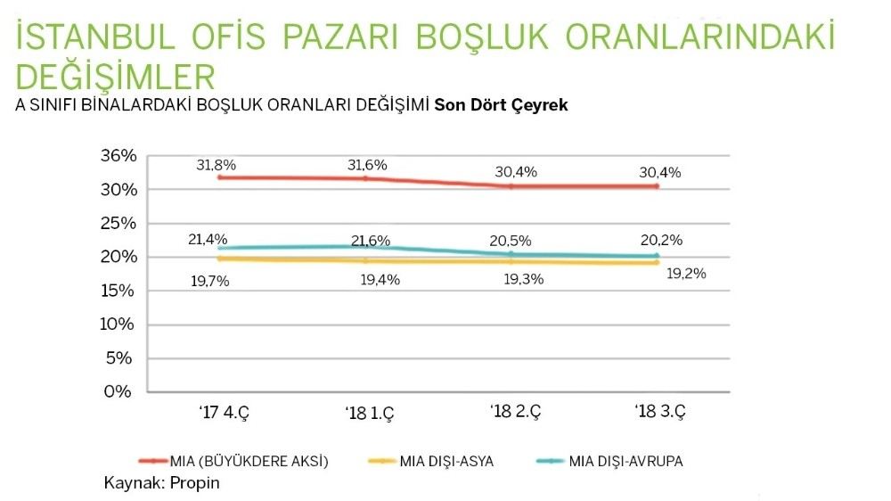 İstanbulda Büyüyen Ofis Stoku, Rekabeti Kızıştırdı