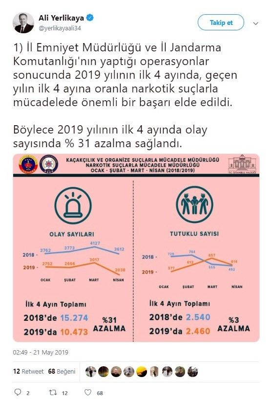 İstanbulda Geçen Yıla Oranla Narkotik Olaylarda Yüzde 31 Azalma Oldu