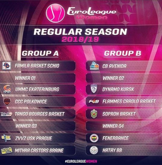 Kadınlar Euroleaguede Grup Kuraları Çekildi