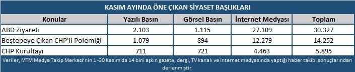 Kasım Ayında En Çok Cumhurbaşkanı Erdoğanın Abd Ziyareti Konuşuldu