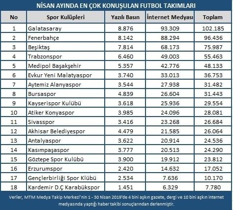Nisan Ayında En Çok Fenerbahçe - Galatasaray Derbisi Konuşuldu