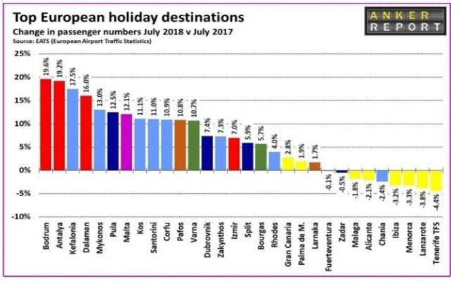 Turizm Bölgelerindeki Havalimanlarından Küresel Başarı