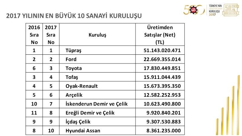 Türkiyenin En Büyük Sanayi Kuruluşu Tüpraş Oldu