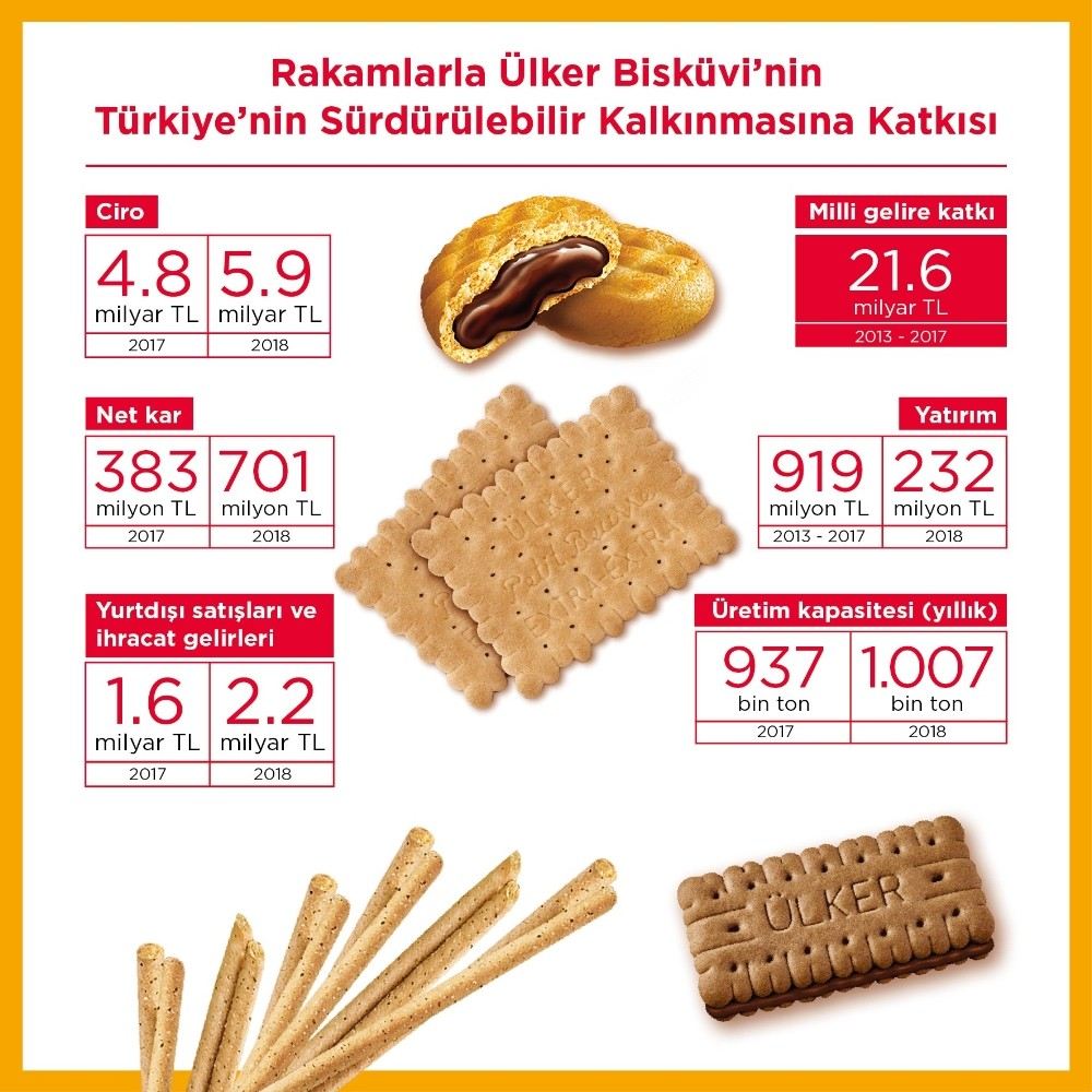 Ülker Bisküvinin Türkiye Ekonomisine Katkısı 2018De De Hız Kesmedi